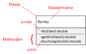 Klassendiagramm: Konto
