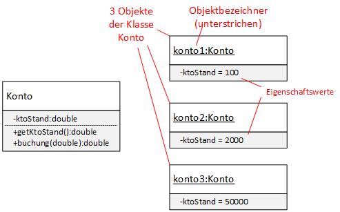 Klassen- u. Objektdiagramm: Konto