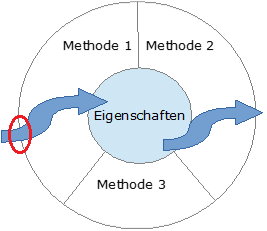Parameter bilden die Schnittstelle zu Methoden