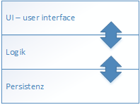 Schichtenmodell