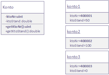 UML-Klassen- und Objektdiagramm: Konto