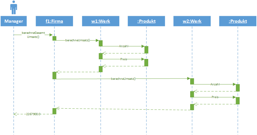 UML-Sequenzdiagramm: Firma-Werk-Produkt