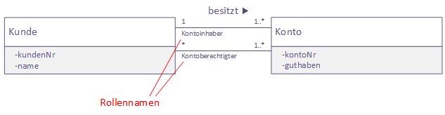 Klassendiagramm mit Rollennamen