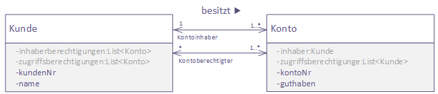 Klassendiagramm mit konreter Realisierung zweier Rollen
