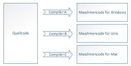 Quellcode muss durch den passenden Compiler für ein Zielsystem übersetzt werden.