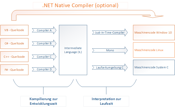 Native direkt in Maschinencode kompilieren