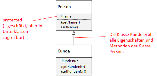 UML-Klassendiagramm: Person - Kunde