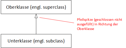 UML-Klassendiagramm: Vererbung