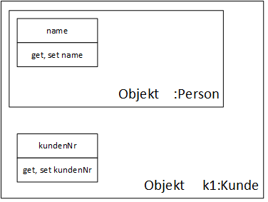 Ein Objekt der Oberklasse ist ein Teil des Objekts der Unterklasse
