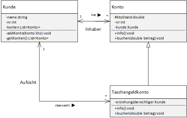 UML-Klassendiagramm: gerichtete Assoziationen und Vererbung