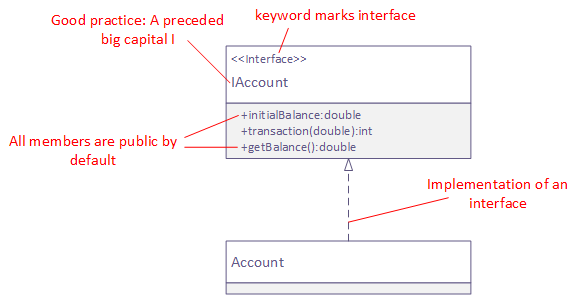 Implementing of Inteface IAccount
