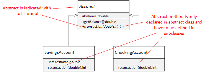 UML class diagram: extension of an abstract class