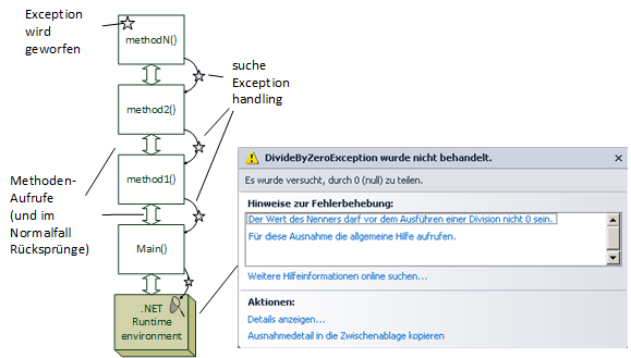 Unbehandelte Exception