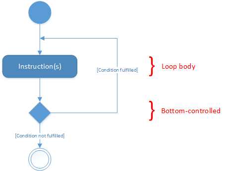 UML 1.x activity diagram of a bottom-controlled loop