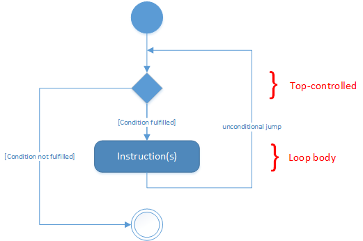 UML 1.x activity diagram of top-controlled loop