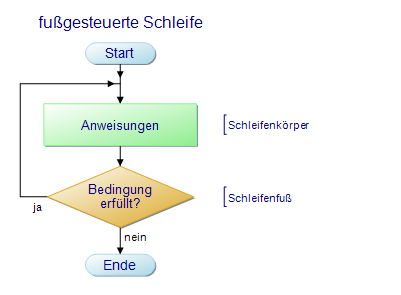 Programmablaufplan einer fußgesteuerten Schleife