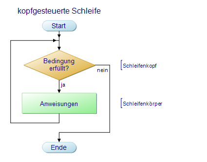 Programmablaufplan einer kopfgesteuerten Schleife