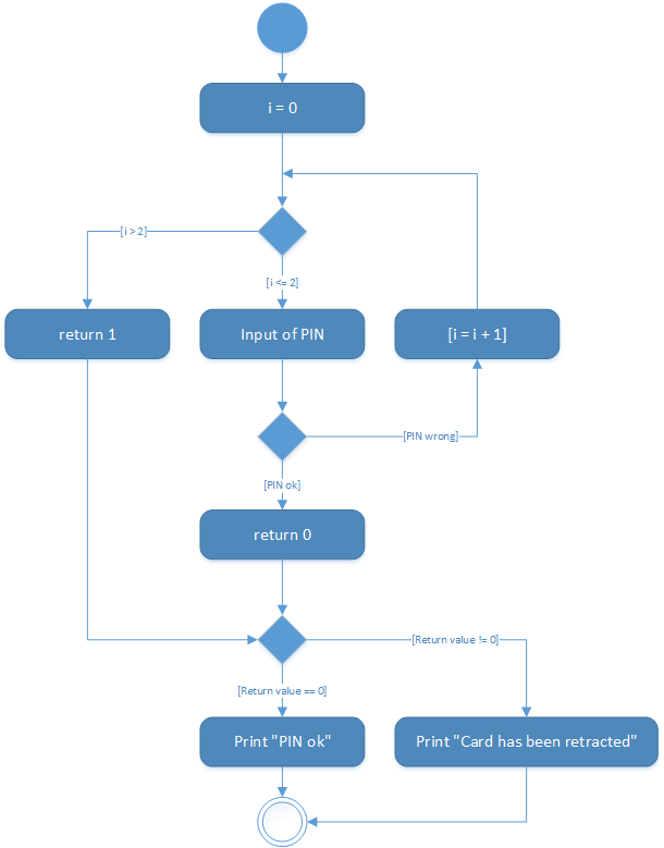 UML 1.x activity diagram of a PIN verification (advanced solution)