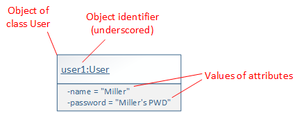 UML object diagram