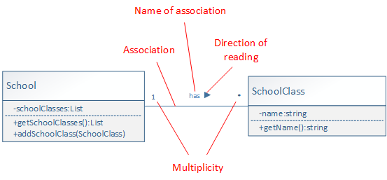 "Has an" association between School and SchoolClass