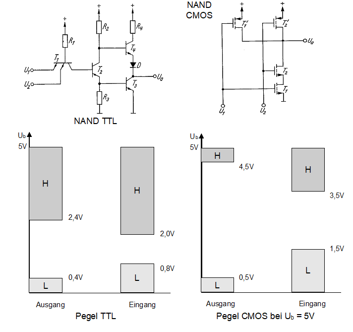 NAND und Pegel von jeweils TTL und CMOS