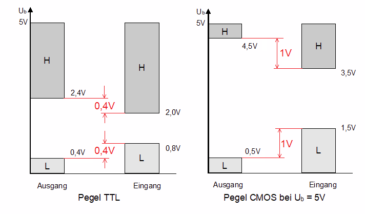 Störabstände für TTL und CMOS (U Betrieb = 5V)