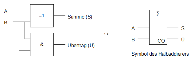 Halbaddierer