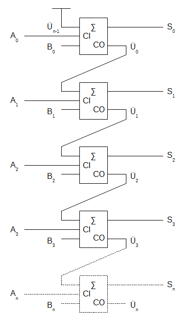 Addition für n Stellen