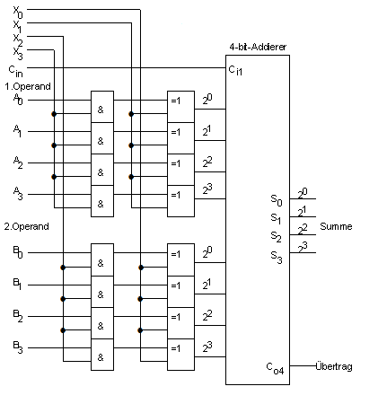 Erweitertes Addier-/Subtrahierwerk