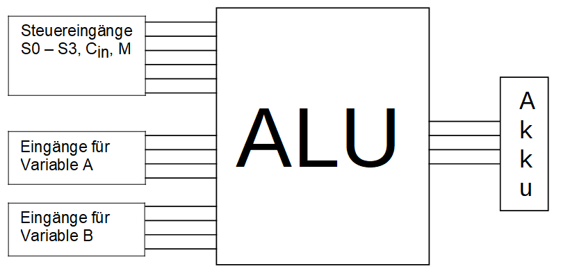 ALU mit Steuereingängen und Akku