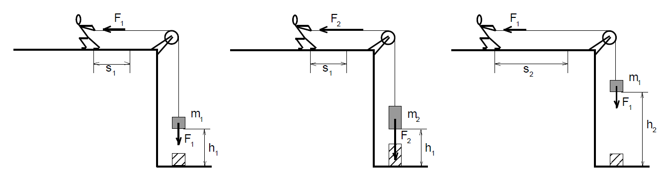 Mechanische Arbeit wird verrichtet