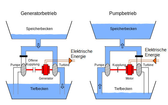 Prinzip eines Pumpspeicherkraftwerks
