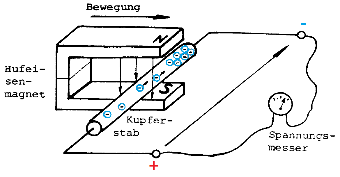 Magnetische Spannung (Induktionsprinzip)