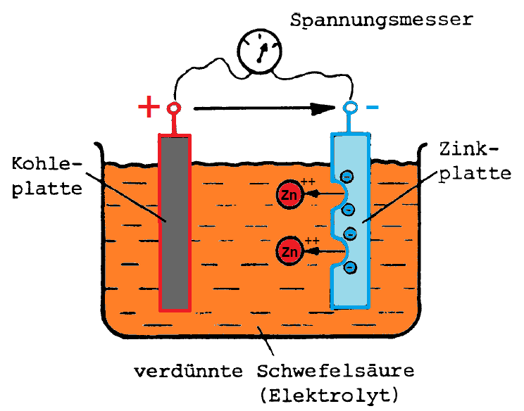 Chemische Spannungserzeugung (Volta-Prinzip)