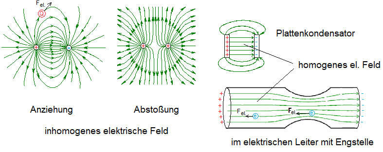 Kraftwirkung im elektrischen Feld