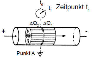 In der Zeit Delta t1 ist die Ladungsmenge Delta Q1 vorbeigeströmt.