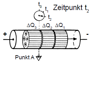 In der Zeit Delta t2 ist die Ladungsmenge Delta Q2 vorbeigeströmt.