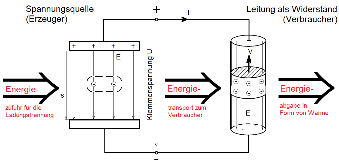 Elektrische Arbeit wird Trennen und Verschieben von Ladungen verrichtet.