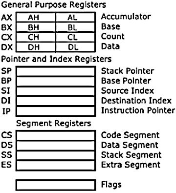 Register der 8086-CPU
