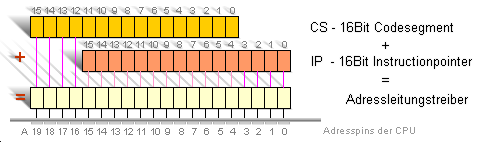 Adresspins der 8086-CPU