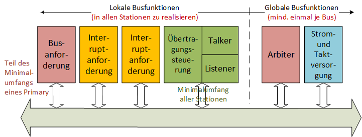 Busfunktionen