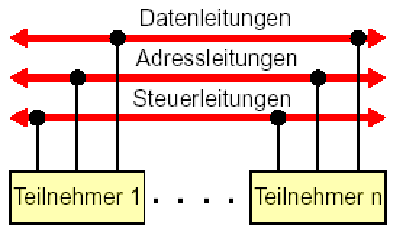 Paralleler Bus
