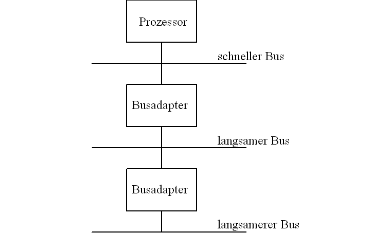 Mehrbus-System