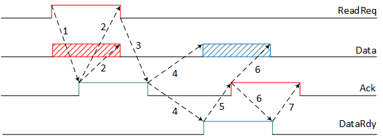 Asynchrone Datenübertragung
