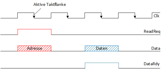 Synchrone Datenübertragung