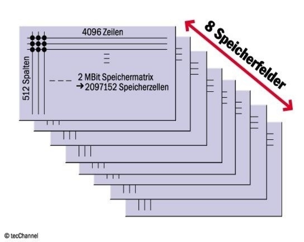 Acht Speicherfelder übereinander bilden ein Byte.