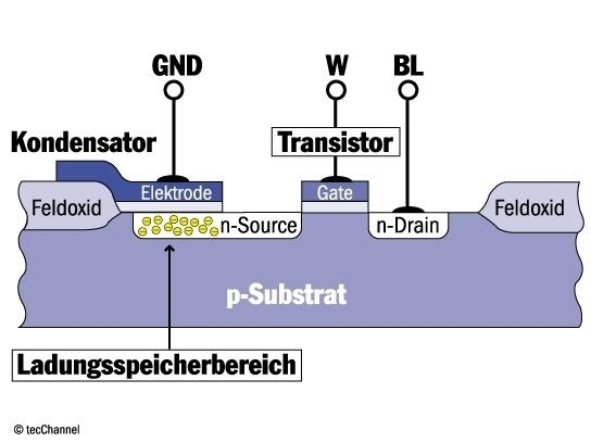 Realisierung in Silicium