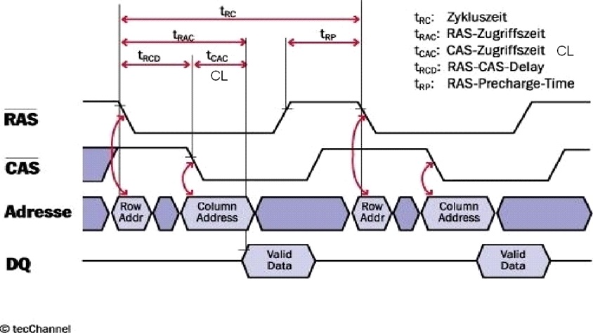 Signal-Zeit-Diagramm des Speicherzugriffs