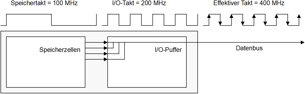 DDR2