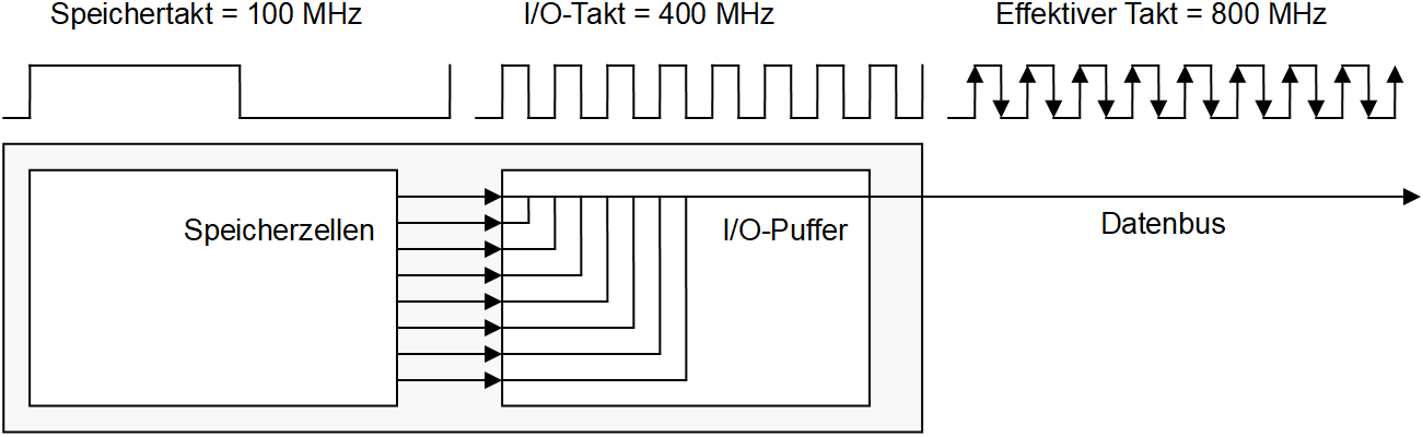 DDR3